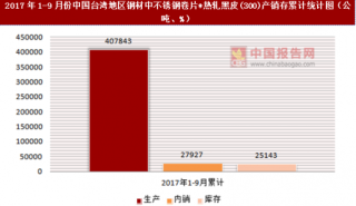 2017年1-9月份中国台湾地区钢材中不锈钢卷片*热轧黑皮(300)产销存情况统计分析