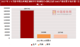 2017年1-9月份中国台湾地区钢材中不锈钢卷片*热轧白皮(400)产销存情况统计分析