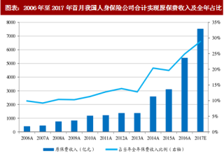 2018年中国保险行业“开门红”保费收入及市场格局分析（图）