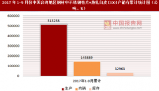 2017年1-9月份中国台湾地区钢材中不锈钢卷片*热轧白皮(300)产销存情况统计分析
