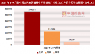 2017年1-9月份中国台湾地区钢材中不锈钢卷片冷轧(400)产销存情况统计分析
