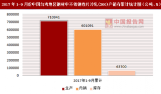 2017年1-9月份中国台湾地区钢材中不锈钢卷片冷轧(300)产销存情况统计分析