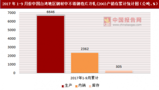2017年1-9月份中国台湾地区钢材中不锈钢卷片冷轧(200)产销存情况统计分析