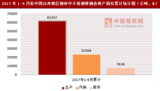 2017年1-9月份中国台湾地区钢材中不锈钢棒钢直棒产销存情况统计分析