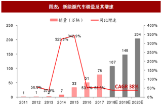2018年中国新能源汽车行业市场现状及产业链发展趋势分析 （图）