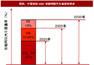 2018年中国智能汽车行业政策环境及发展路径分析 （图）