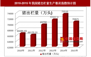 2010-2015年我国及部分省市猪出栏量生产情况分析（图）