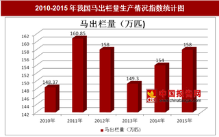 2010-2015年我国及部分省市马出栏量生产情况分析（图）