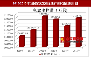 2010-2015年我国及部分省市家禽出栏量生产情况分析（图）