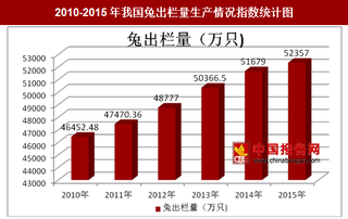 2010-2015年我国及部分省市兔出栏量生产情况分析（图）