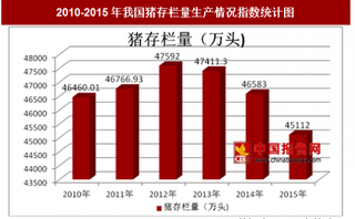 2010-2015年我国及部分省市猪存栏量生产情况分析（图）