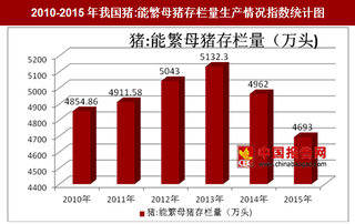 2010-2015年我国及部分省市猪:能繁母猪存栏量生产情况分析（图）