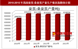 2010-2015年我国及部分省市蚕茧:桑蚕茧产量生产情况分析（图）