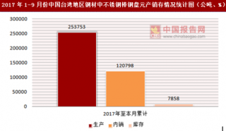 2017年1-9月份中国台湾地区钢材中不锈钢棒钢盘元产销存情况统计分析