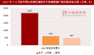2017年1-9月份中国台湾地区钢材中不锈钢型钢产销存情况统计分析