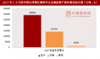 2017年1-9月份中国台湾地区钢材中合金钢直棒产销存情况统计分析