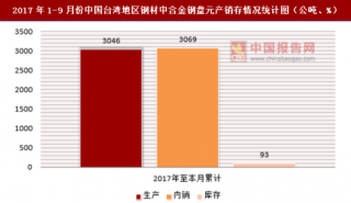 2017年1-9月份中国台湾地区钢材中合金钢盘元产销存情况统计分析