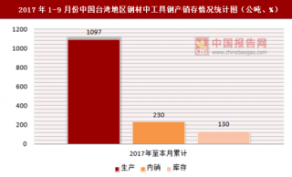 2017年1-9月份中国台湾地区钢材中工具钢产销存情况统计分析