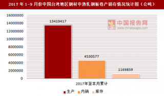 2017年1-9月份中国台湾地区钢材中热轧钢板卷产销存情况统计分析