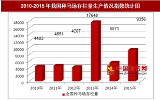 2010-2015年我国及部分省市种马场存栏量生产情况分析（图）