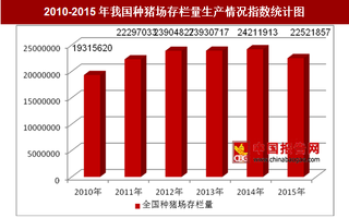 2010-2015年我国及部分省市种猪场存栏量生产情况分析（图）