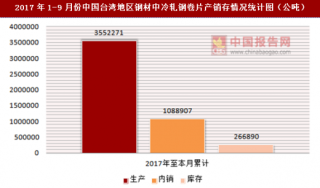 2017年1-9月份中国台湾地区钢材中冷轧钢卷片产销存情况统计分析