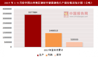 2017年1-9月份中国台湾地区钢材中镀面钢卷片产销存情况统计分析