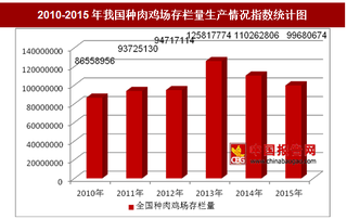 2010-2015年我国及部分省市种肉鸡场存栏量生产情况分析（图）