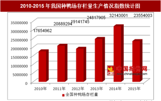 2010-2015年我国及部分省市种鸭场存栏量生产情况分析（图）