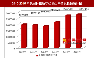 2010-2015年我国及部分省市种鹅场存栏量生产情况分析（图）