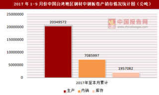 2017年1-9月份中国台湾地区钢材中钢板卷产销存情况统计分析