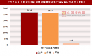 2017年1-9月份中国台湾地区钢材中钢轨产销存情况统计分析