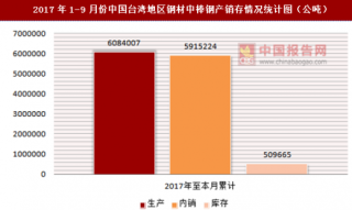 2017年1-9月份中国台湾地区钢材中棒钢产销存情况统计分析