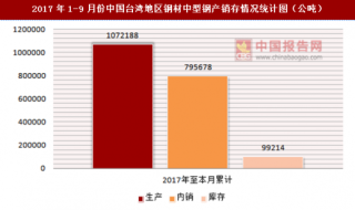 2017年1-9月份中国台湾地区钢材中型钢产销存情况统计分析