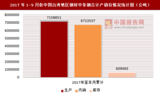 2017年1-9月份中国台湾地区钢材中条钢合计产销存情况统计分析
