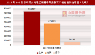 2017年1-9月份中国台湾地区钢材中焊接钢管产销存情况统计分析