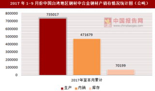 2017年1-9月份中国台湾地区钢材中合金钢材产销存情况统计分析