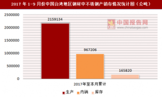 2017年1-9月份中国台湾地区钢材中不锈钢产销存情况统计分析