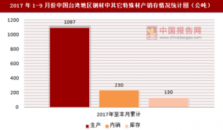2017年1-9月份中国台湾地区钢材中其它特殊材产销存情况统计分析