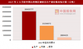 2017年1-9月份中国台湾地区钢材总计产销存情况统计分析