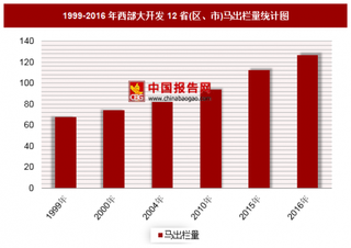 2016年西部大开发12省(区、市)马出栏量分析