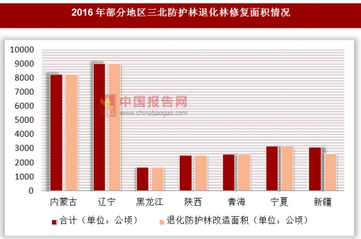 2016年部分地區三北防護林退化林修復面積情況