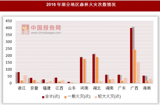 2016年各地区森林火灾次数情况 观研报告网