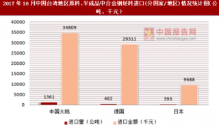 2017年10月中国台湾地区原料、半成品中合金钢坯料进口(分国家/地区)统计情况分析