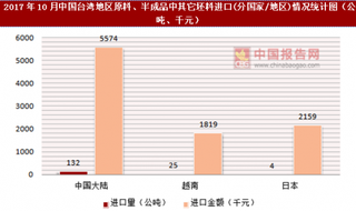 2017年10月中国台湾地区原料、半成品中其它坯料进口(分国家/地区)统计情况分析