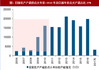 2018年我國玻璃供給及產(chǎn)能情況分析（圖）