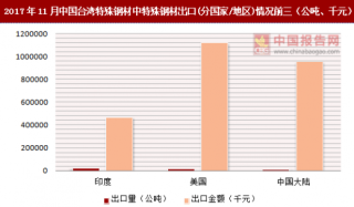 2017年11月中国台湾特殊钢材中特殊钢材出口(分国家/地区)统计情况分析