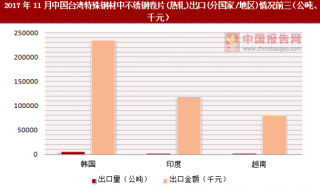 2017年11月中国台湾特殊钢材中不锈钢卷片(热轧)出口(分国家/地区)统计情况分析