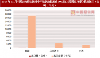2017年11月中国台湾特殊钢材中不锈钢热轧黑皮300出口(分国家/地区)统计情况分析
