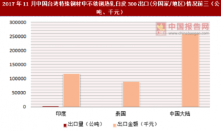 2017年11月中国台湾特殊钢材中不锈钢热轧白皮300出口(分国家/地区)统计情况分析